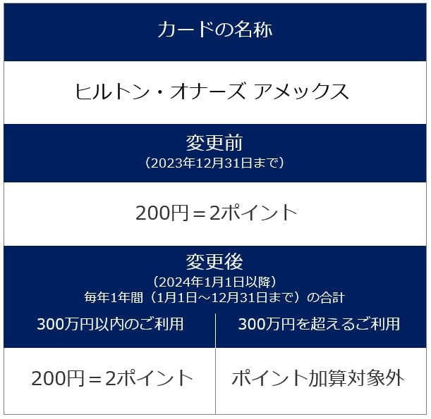 ヒルトンオナーズ