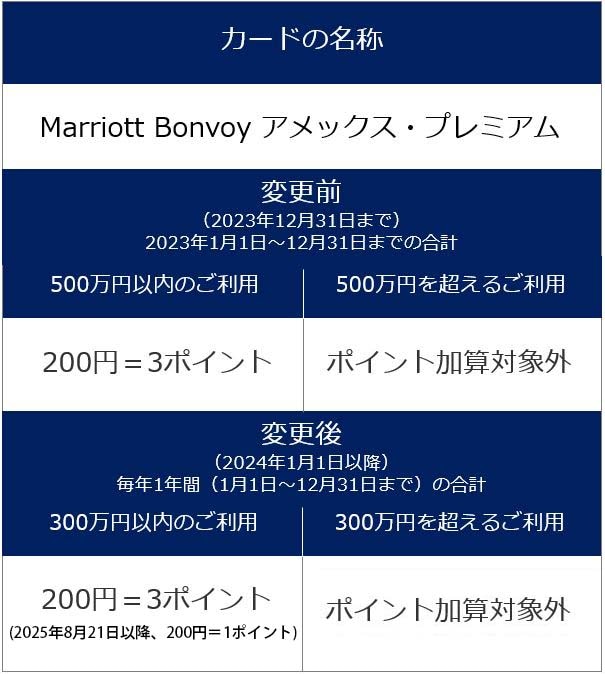 Marriott Bonvoy提携カード