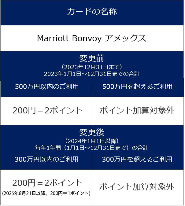 Marriott Bonvoy 提携カード