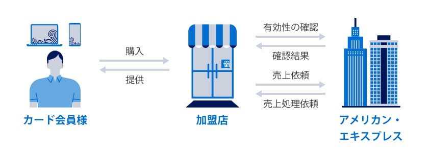 カードの有効性の確認のしくみ