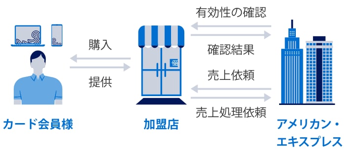 カードの有効性の確認のしくみ