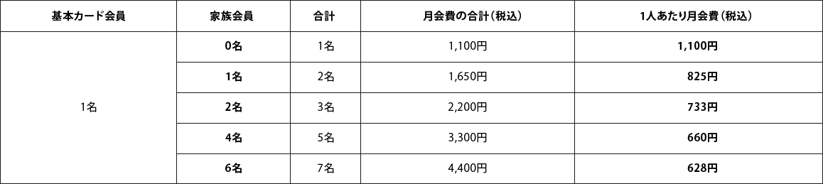 1人あたりの年会費 アメリカン・エキスプレス®・グリーン・カード