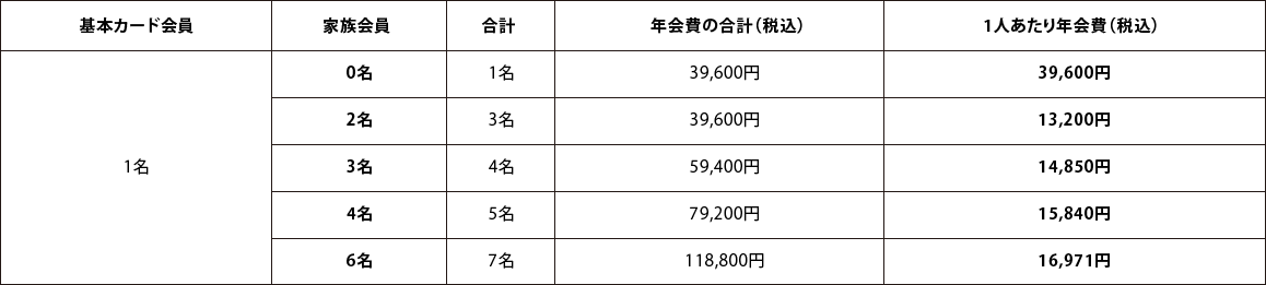 1人あたりの年会費 アメリカン・エキスプレス・ゴールド・プリファード・カード