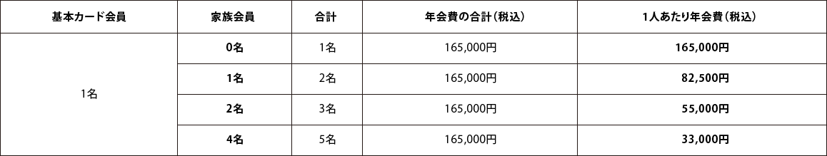 1人あたりの年会費 プラチナ・カード