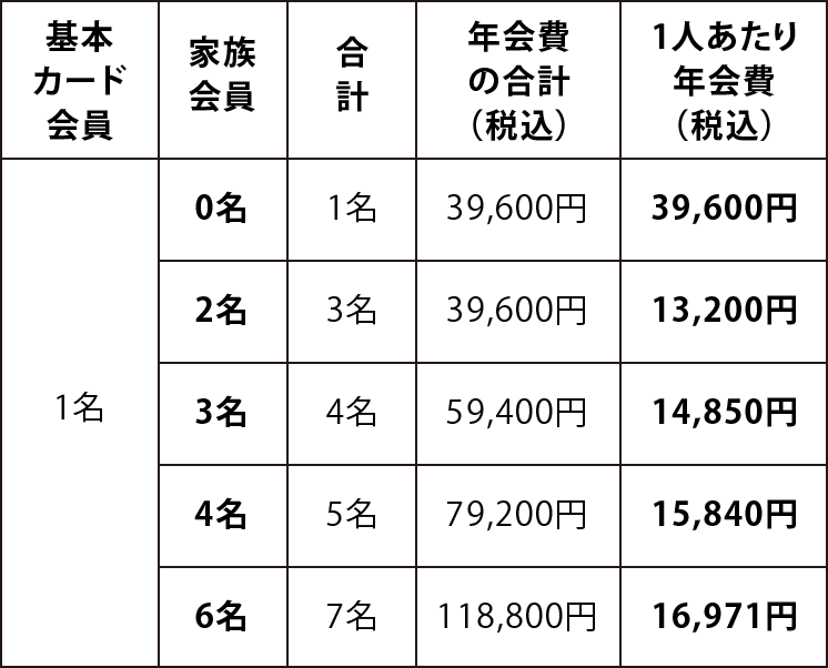 1人あたりの年会費 アメリカン・エキスプレス・ゴールド・カード