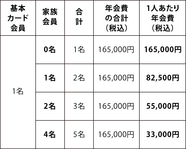 1人あたりの年会費 プラチナ・カード