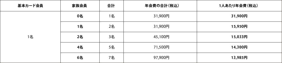 1人あたりの年会費 アメリカン・エキスプレス・ゴールド・カード