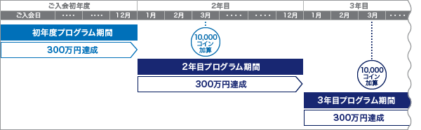 Anaゴールドカードのサービス アメリカン エキスプレス