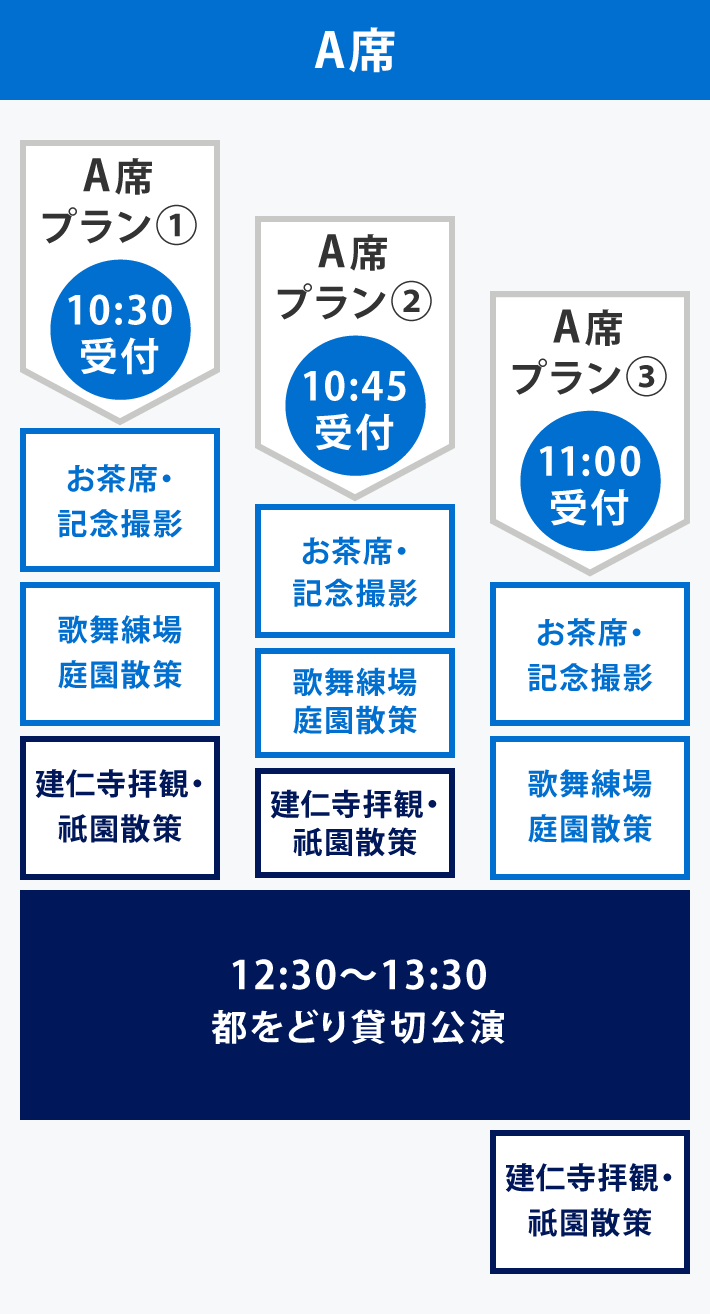 A席プラン①、A席プラン②、A席プラン③の当日スケジュール