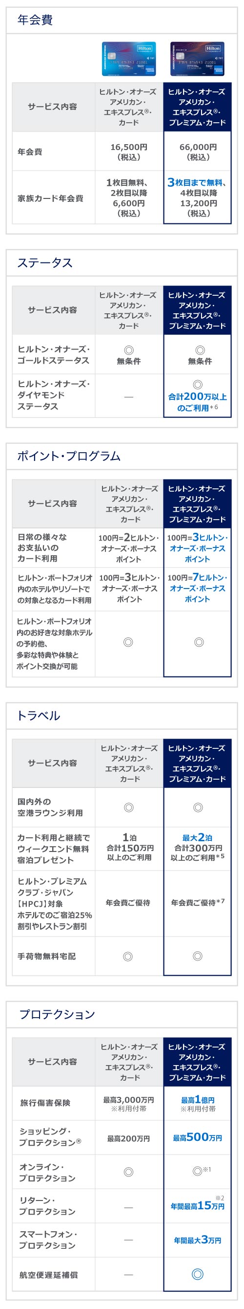 特典・サービス対照表
