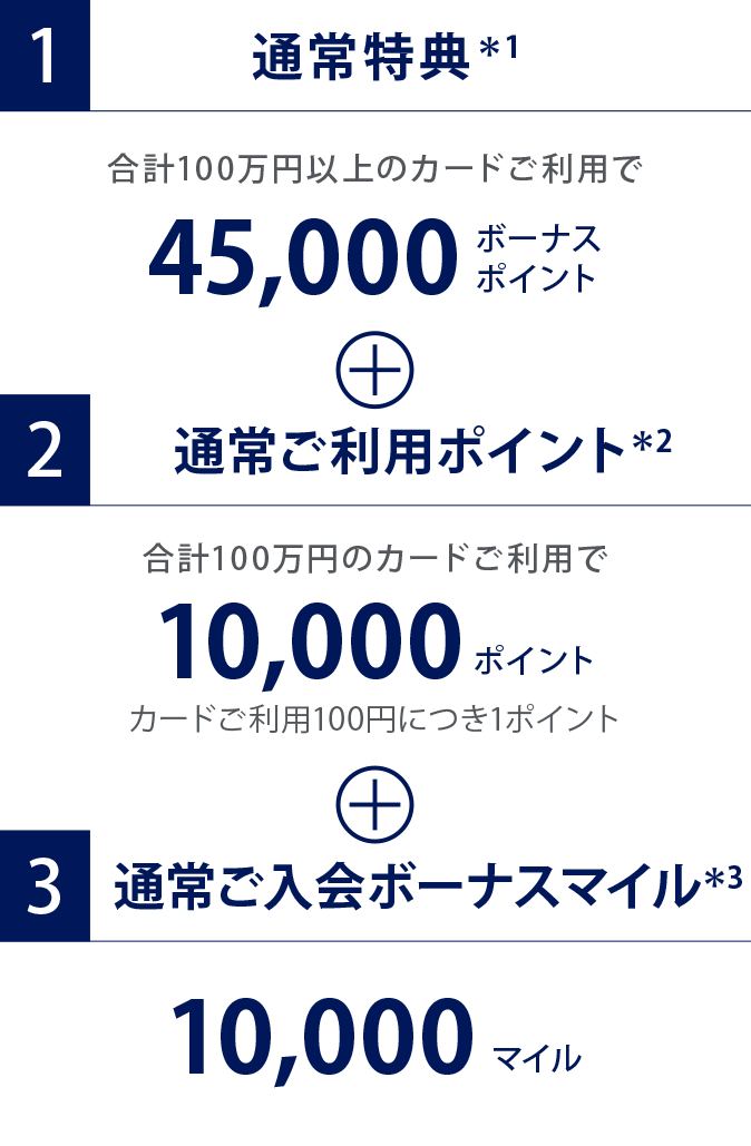 1.通常特典＊1
合計70万円以上のカードご利用で45,000ボーナスポイント
2.通常ご利用ポイント＊2
合計70万円のカードご利用で7,000ポイント
カードご利用100円につき1ポイント
3.通常ご入会ボーナスマイル＊3
10,000マイル