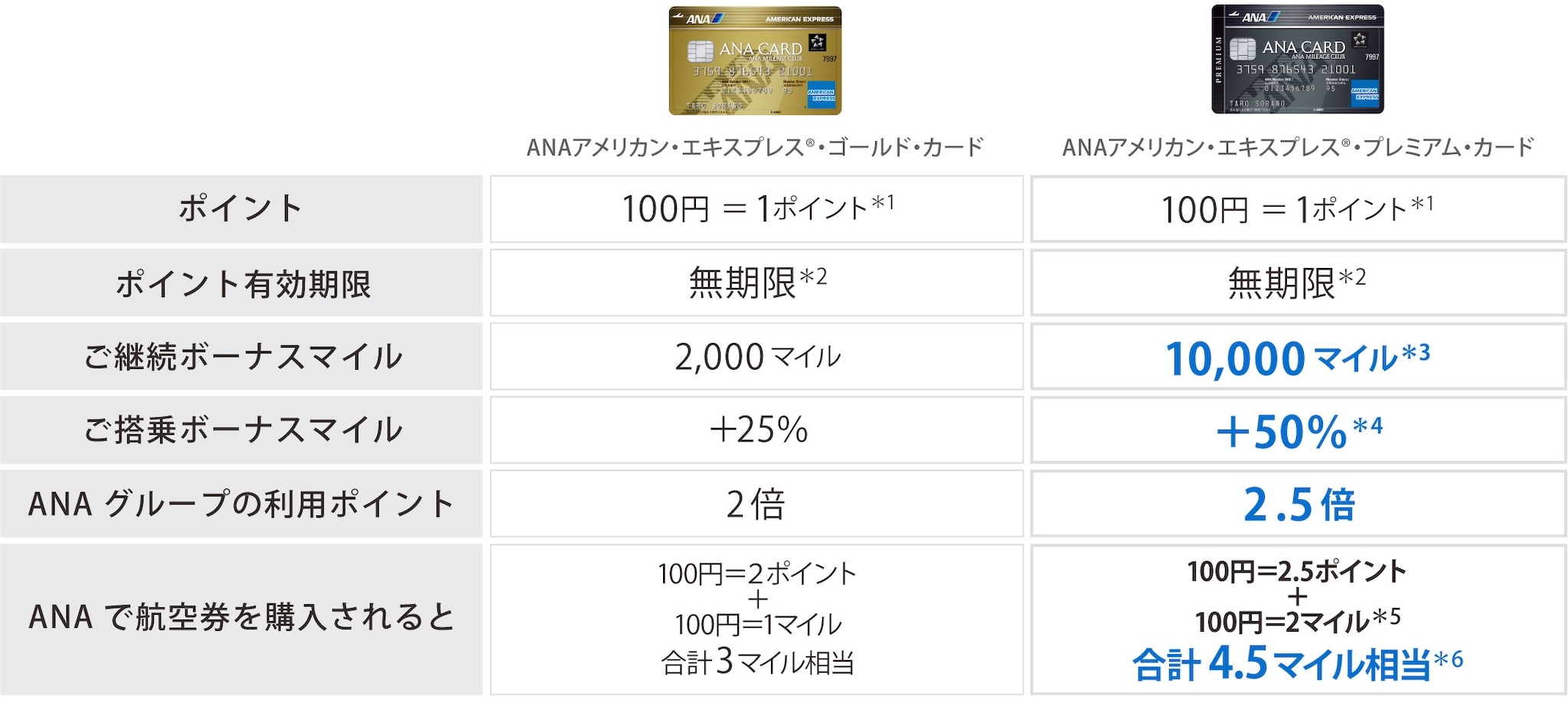 ゴールドカードとの比較