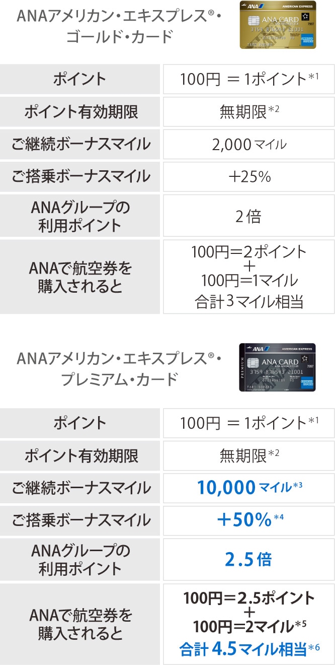 ゴールドカードとの比較