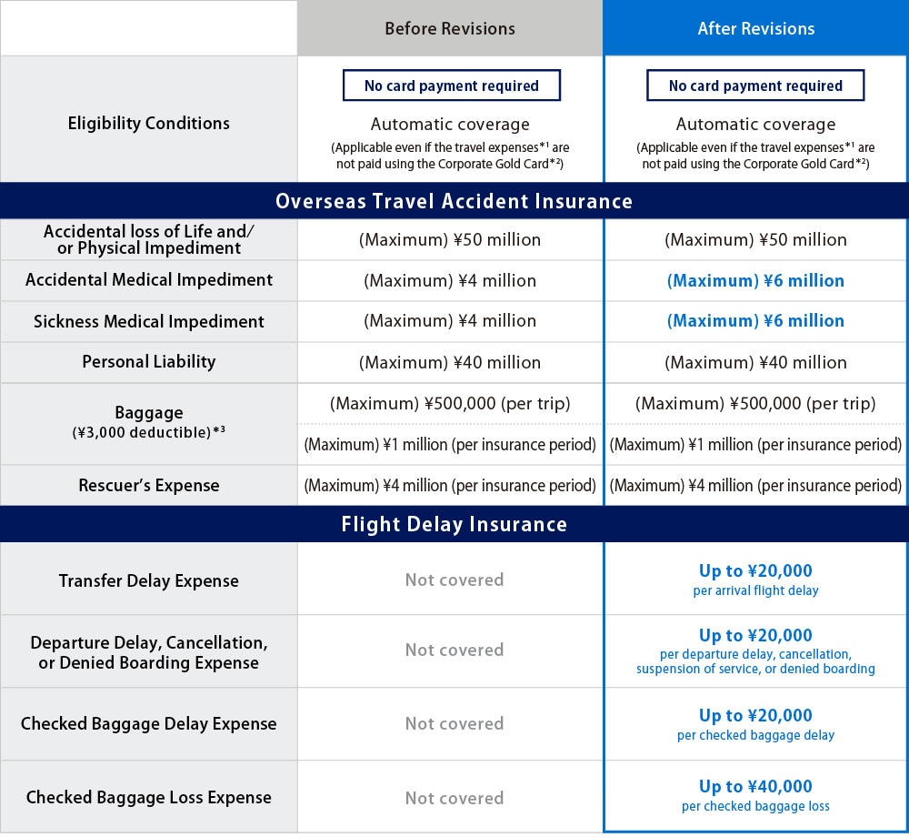 Eligibility conditions are automatic coverage with no card payment required. Accidental loss of life and/or physical impediment coverage is up to ¥50 million. Accidental medical expense coverage increased from up to ¥4 million to up to ¥6 million. Sickness medical expense coverage increased from up to ¥4 million to up to ¥6 million. Personal liability coverage is up to ¥40 million. Baggage coverage with a ¥3,000 deductible is up to ¥500,000 per trip and up to ¥1 million per insurance period. Rescuer’s expense coverage is up to ¥4 million per insurance period. Transfer delay expense coverage is up to ¥20,000. Departure delay, cancellation, or denied boarding expense coverage is up to ¥20,000. Checked baggage delay expense coverage is up to ¥20,000. Checked baggage loss expense coverage is up to ¥40,000.