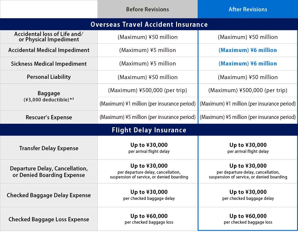 Accidental loss of life and/or physical impediment coverage is up to ¥50 million. Accidental medical expense coverage increased from up to ¥5 million to up to ¥6 million. Sickness medical expense coverage increased from up to ¥5 million to up to ¥6 million. Personal liability coverage is up to ¥50 million. Baggage coverage with a ¥3,000 deductible is up to ¥500,000 per trip and up to ¥1 million per insurance period. Rescuer’s expense coverage is up to ¥5 million per insurance period. Transfer delay expense coverage is up to ¥30,000. Departure delay, cancellation, or denied boarding expense coverage is up to ¥30,000. Checked baggage delay expense coverage is up to ¥30,000. Checked baggage loss expense coverage is up to ¥60,000.