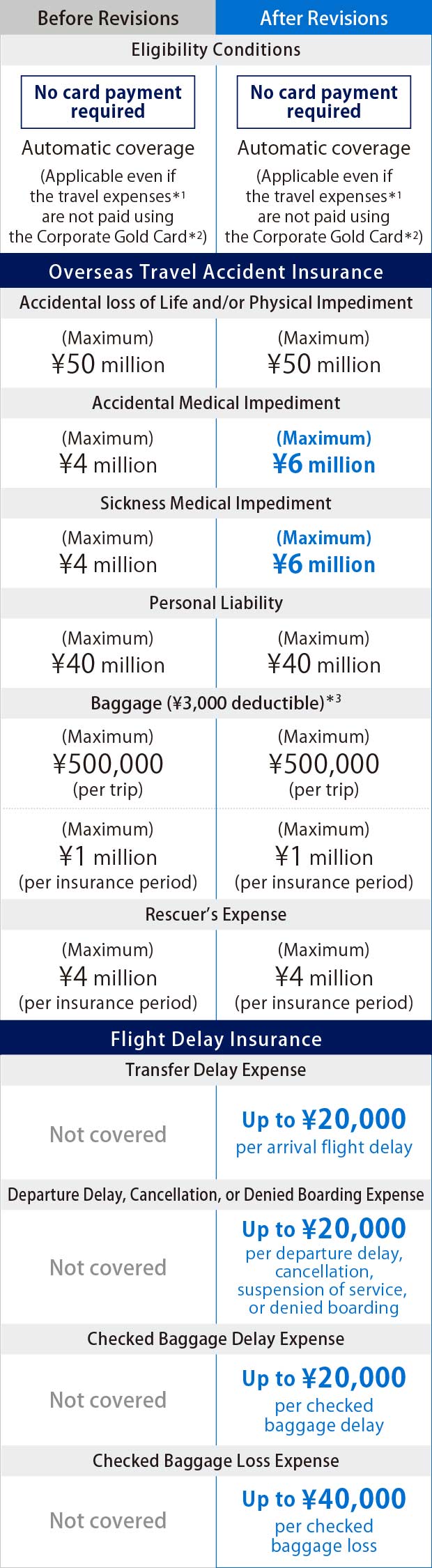Eligibility conditions are automatic coverage with no card payment required. Accidental loss of life and/or physical impediment coverage is up to ¥50 million. Accidental medical expense coverage increased from up to ¥4 million to up to ¥6 million. Sickness medical expense coverage increased from up to ¥4 million to up to ¥6 million. Personal liability coverage is up to ¥40 million. Baggage coverage with a ¥3,000 deductible is up to ¥500,000 per trip and up to ¥1 million per insurance period. Rescuer’s expense coverage is up to ¥4 million per insurance period. Transfer delay expense coverage is up to ¥20,000. Departure delay, cancellation, or denied boarding expense coverage is up to ¥20,000. Checked baggage delay expense coverage is up to ¥20,000. Checked baggage loss expense coverage is up to ¥40,000.