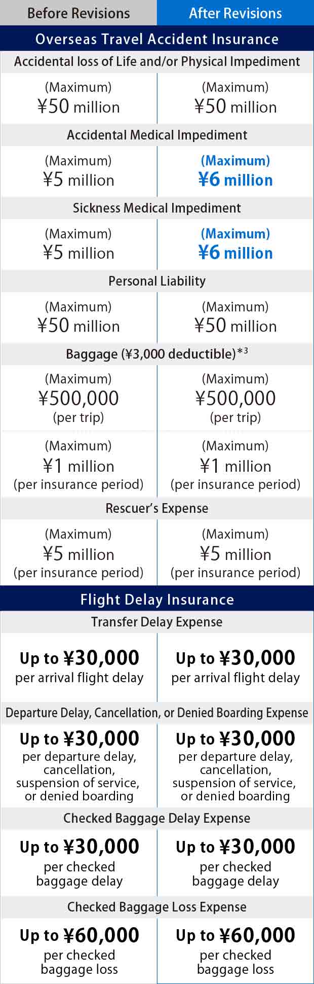 Accidental loss of life and/or physical impediment coverage is up to ¥50 million. Accidental medical expense coverage increased from up to ¥5 million to up to ¥6 million. Sickness medical expense coverage increased from up to ¥5 million to up to ¥6 million. Personal liability coverage is up to ¥50 million. Baggage coverage with a ¥3,000 deductible is up to ¥500,000 per trip and up to ¥1 million per insurance period. Rescuer’s expense coverage is up to ¥5 million per insurance period. Transfer delay expense coverage is up to ¥30,000. Departure delay, cancellation, or denied boarding expense coverage is up to ¥30,000. Checked baggage delay expense coverage is up to ¥30,000. Checked baggage loss expense coverage is up to ¥60,000.