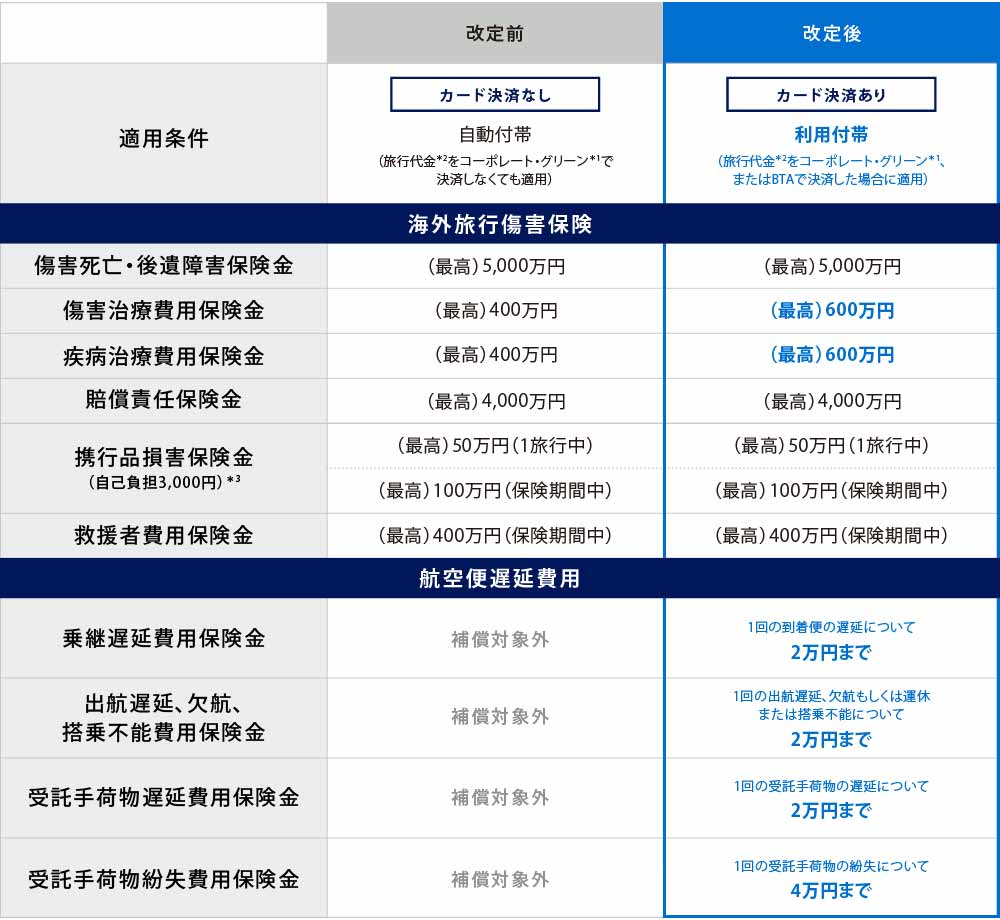 カード決済が不要な自動付帯から、カード決済が必要な利用付帯に変更。傷害死亡・後遺障害保険金は最高5,000万円。傷害治療費用保険金は最高400万円から最高600万円に変更。疾病治療費用保険金は最高400万円から最高600万円に変更。賠償責任保険金は最高4,000万円。携行品損害保険金（自己負担3,000円）は1旅行中最高50万円、保険期間中最高100万円。救援者費用保険金は保険期間中最高400万円。乗継遅延費用保険金は2万円まで。出航遅延、欠航、搭乗不能費用保険金は2万円まで。受託手荷物遅延費用保険金は2万円まで。受託手荷物紛失費用保険金は4万円まで。