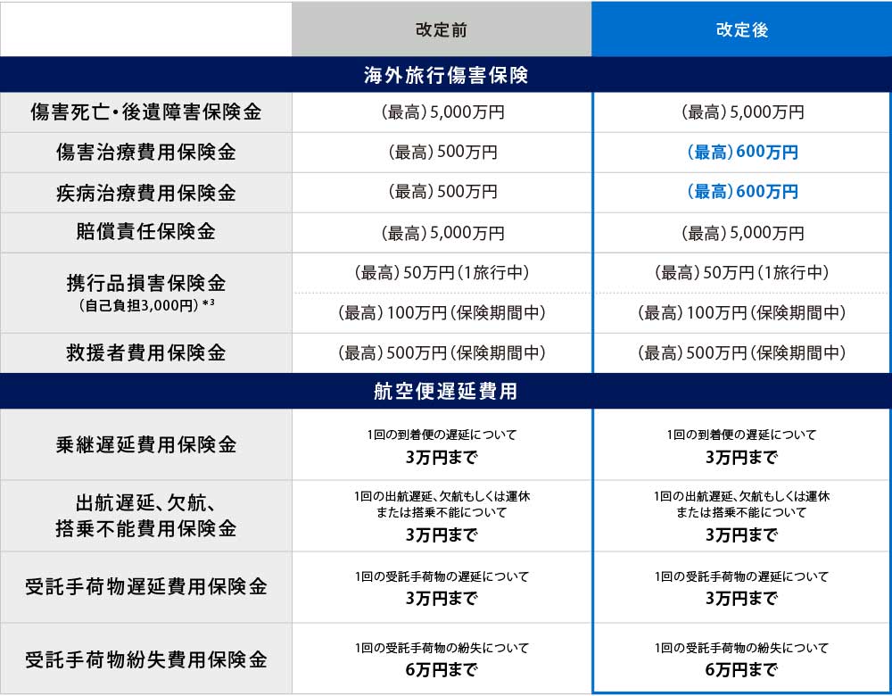 傷害死亡・後遺障害保険金は最高5,000万円。傷害治療費用保険金は最高500万円から最高600万円に変更。疾病治療費用保険金は最高500万円から最高600万円に変更。賠償責任保険金は最高5,000万円。携行品損害保険金（自己負担3,000円）は1旅行中最高50万円、保険期間中最高100万円。救援者費用保険金は保険期間中最高500万円。乗継遅延費用保険金は3万円まで。出航遅延、欠航、搭乗不能費用保険金は3万円まで。受託手荷物遅延費用保険金は3万円まで。受託手荷物紛失費用保険金は6万円まで。