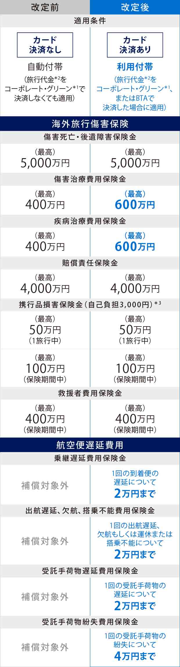 カード決済が不要な自動付帯から、カード決済が必要な利用付帯に変更。傷害死亡・後遺障害保険金は最高5,000万円。傷害治療費用保険金は最高400万円から最高600万円に変更。疾病治療費用保険金は最高400万円から最高600万円に変更。賠償責任保険金は最高4,000万円。携行品損害保険金（自己負担3,000円）は1旅行中最高50万円、保険期間中最高100万円。救援者費用保険金は保険期間中最高400万円。乗継遅延費用保険金は2万円まで。出航遅延、欠航、搭乗不能費用保険金は2万円まで。受託手荷物遅延費用保険金は2万円まで。受託手荷物紛失費用保険金は4万円まで。