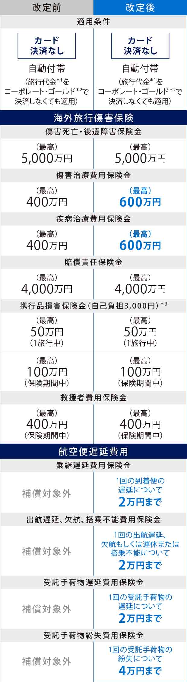 カード決済が不要な自動付帯。傷害死亡・後遺障害保険金は最高5,000万円。傷害治療費用保険金は最高400万円から最高600万円に変更。疾病治療費用保険金は最高400万円から最高600万円に変更。賠償責任保険金は最高4,000万円。携行品損害保険金（自己負担3,000円）は1旅行中最高50万円、保険期間中最高100万円。救援者費用保険金は保険期間中最高400万円。乗継遅延費用保険金は2万円まで。出航遅延、欠航、搭乗不能費用保険金は2万円まで。受託手荷物遅延費用保険金は2万円まで。受託手荷物紛失費用保険金は4万円まで。