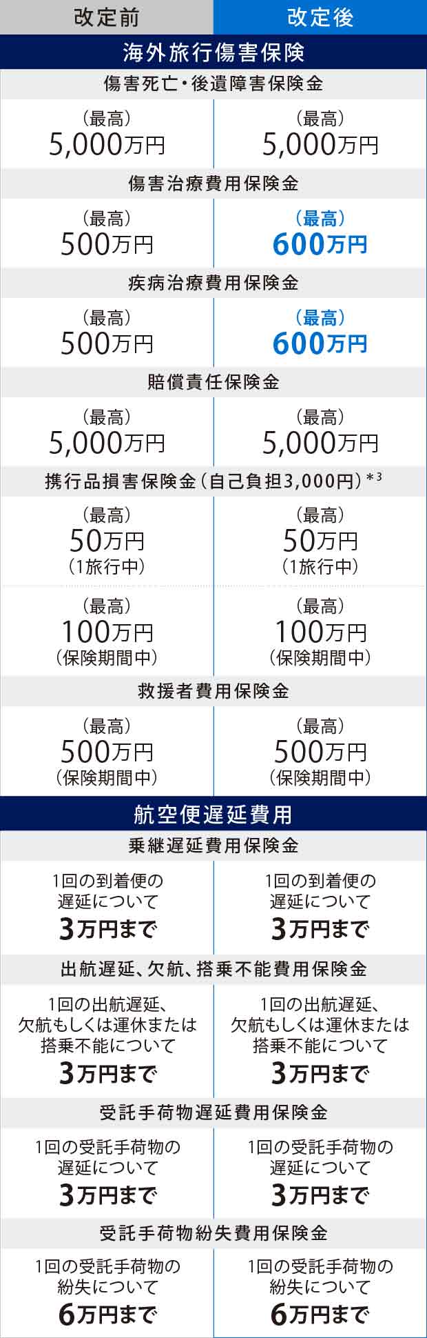 傷害死亡・後遺障害保険金は最高5,000万円。傷害治療費用保険金は最高500万円から最高600万円に変更。疾病治療費用保険金は最高500万円から最高600万円に変更。賠償責任保険金は最高5,000万円。携行品損害保険金（自己負担3,000円）は1旅行中最高50万円、保険期間中最高100万円。救援者費用保険金は保険期間中最高500万円。乗継遅延費用保険金は3万円まで。出航遅延、欠航、搭乗不能費用保険金は3万円まで。受託手荷物遅延費用保険金は3万円まで。受託手荷物紛失費用保険金は6万円まで。