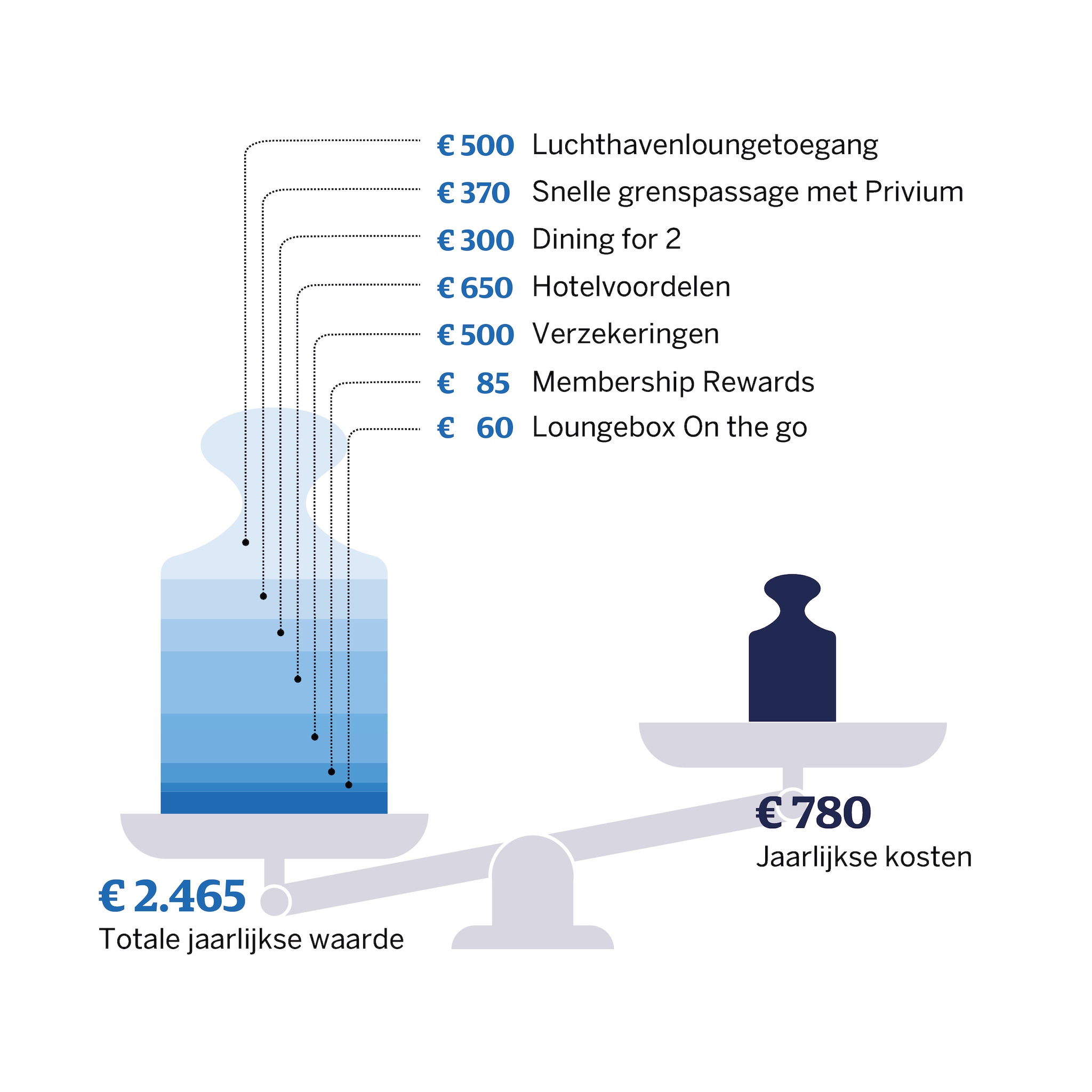 Wist u dat uw Platinum Card zo veel waard is?