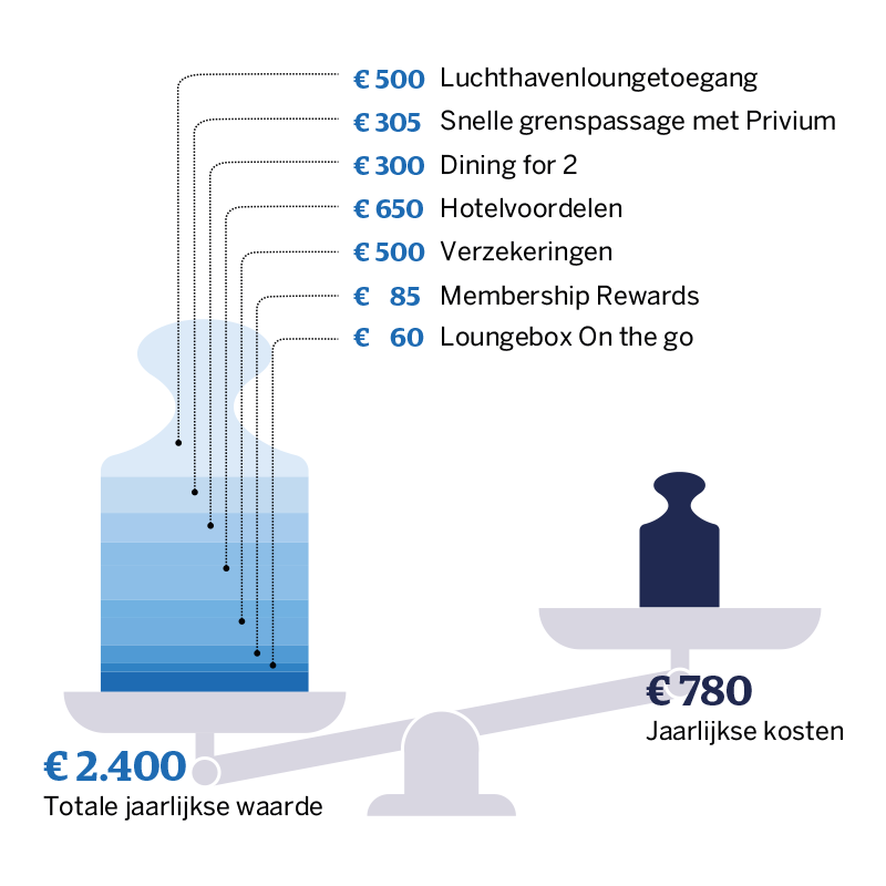 Wist u dat uw Platinum Card zo veel waard is?