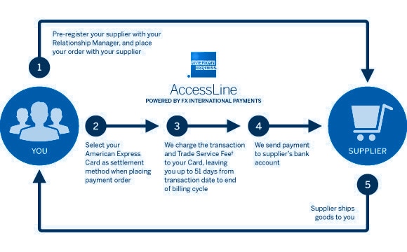 Infographic of steps involved in utilizing American Express AccessLineSM. American Express® Corporate Card Members can now make easy, fast, secure international payments to merchants.