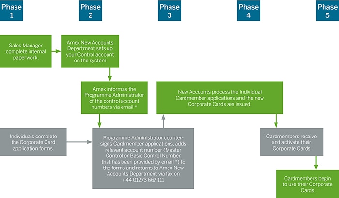 Implementation Process