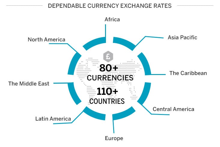exchange rate of all currencies