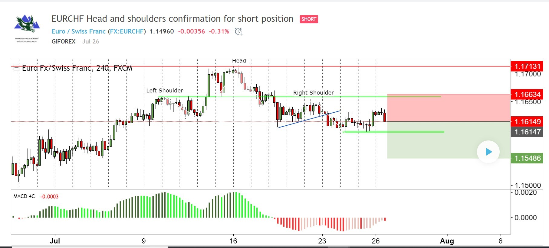 Forex Technical Analysis American Express - 