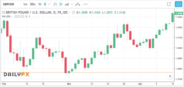 Forex Exchange Chart