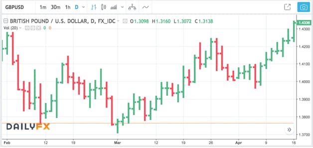 Foreign Currency Chart