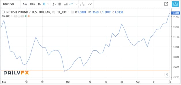 How To Read Forex Charts Like A Pro