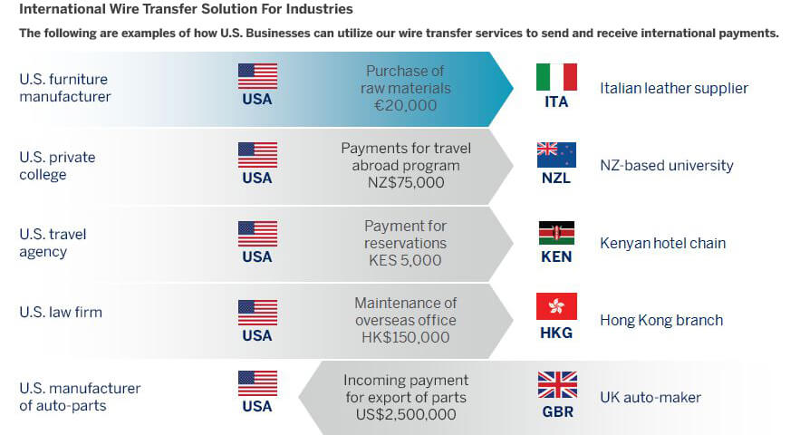 International Wire Transfer Services American Express FX International Payments