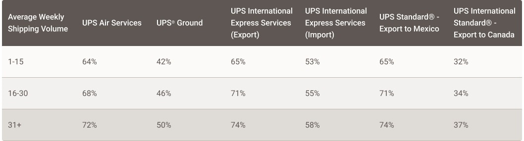 UPS Incentive Table