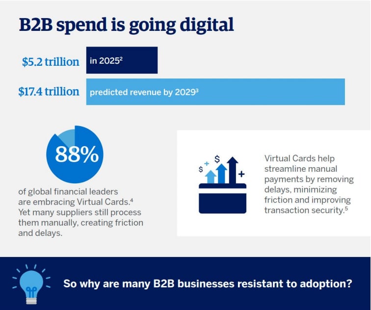 Infographic with illustrated charts and title "B2B spend is going digital"
