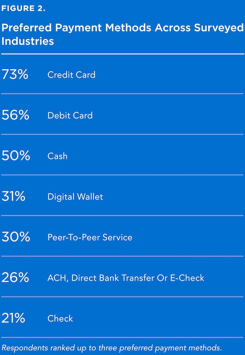 Figure that shows preferred payment methods across surveyed industries