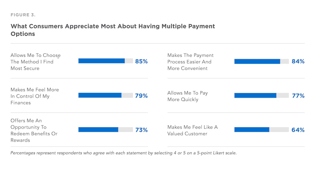 Figure that shows what consumers appreciate most about having multiple payment options