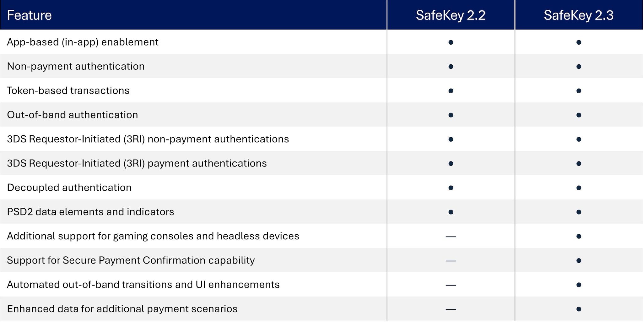 SafeKey Comparison Chart
