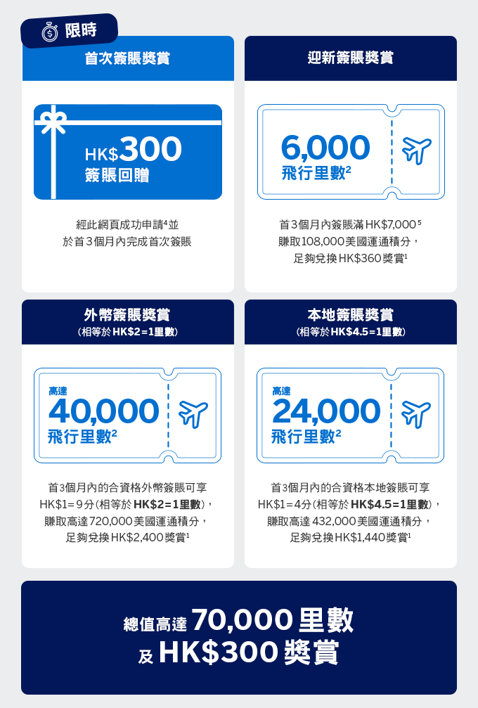 Explorer tactical welcome offer of up to 70,000 miles and HK$300 in rewards