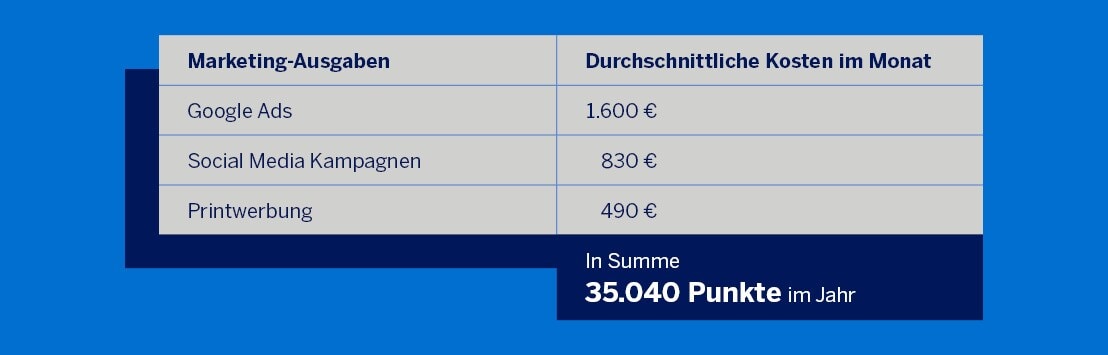 Basic Guide: So sammelst du jetzt noch mehr Membership Rewards® Punkte für dein Business Bei Marketing-Ausgaben sammelt Du Membership Rewards® Punkte.