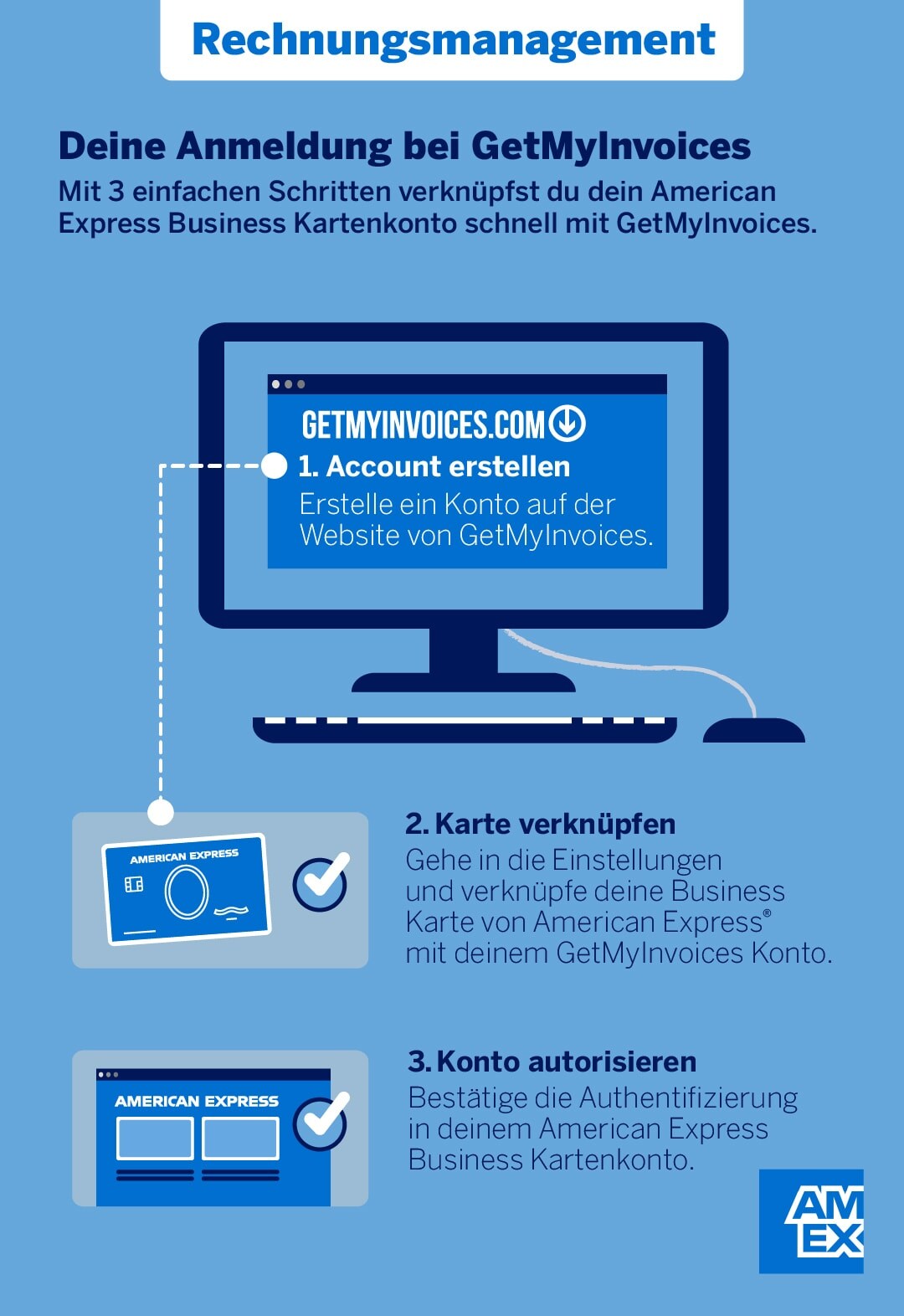Abgebildet sind drei Schritte, um dein American Express Business Kartenkonto mit GetMyInvoices zu verknüpfen. Zuerst erstellst du den Account. Dann verknüpfst du die Karte und autorisierst anschließend das Konto.