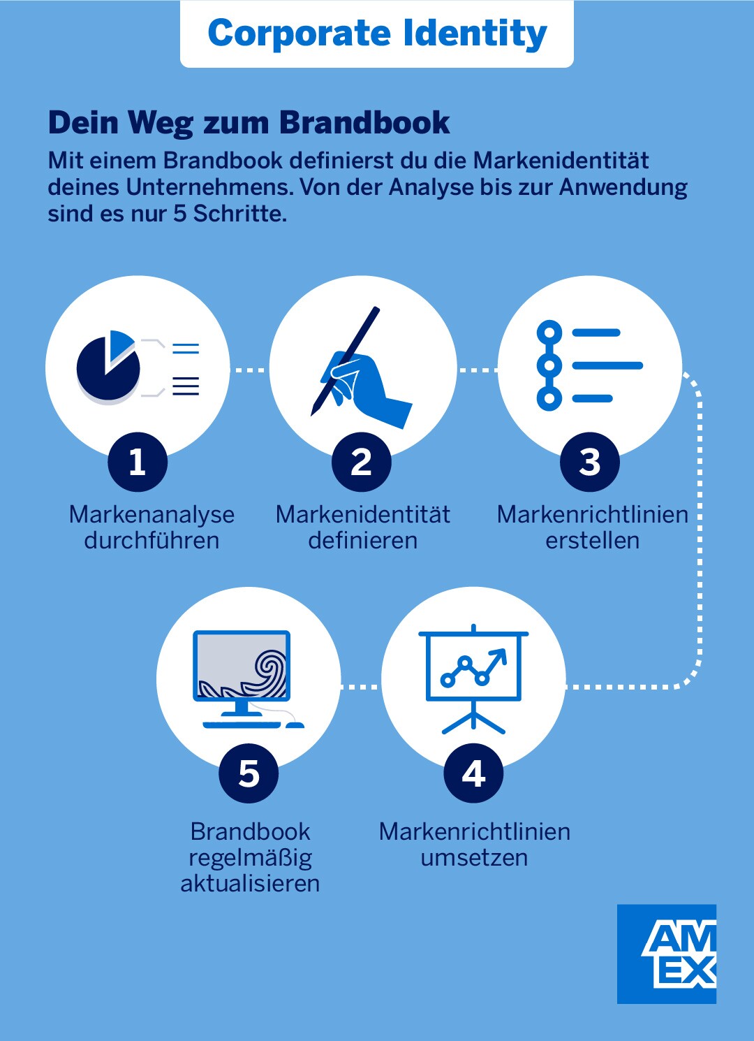 251205_Amex_Infografik_14_Brandbook Abgebildet ist der Weg zum Brandbook in fünf Schritten. Mehr Details im Artikel.