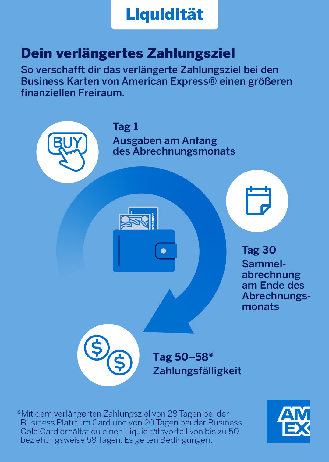 Abgebildet ist die Funktionsweise des verlängerten Zahlungsziels mit den American Express Business Karten. Mehr Details im Artikel.