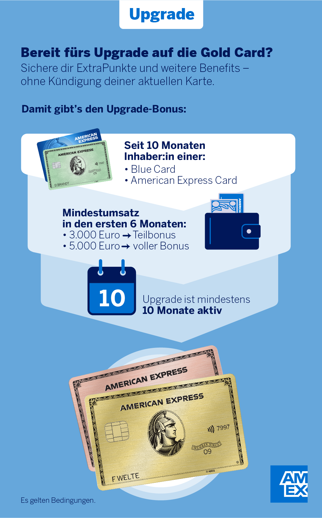 Upgrade Voraussetzungen Infografik Für ein Upgrade zur Gold Card mit ExtraPunkten gibt es drei Voraussetzungen. Details im Artikel.