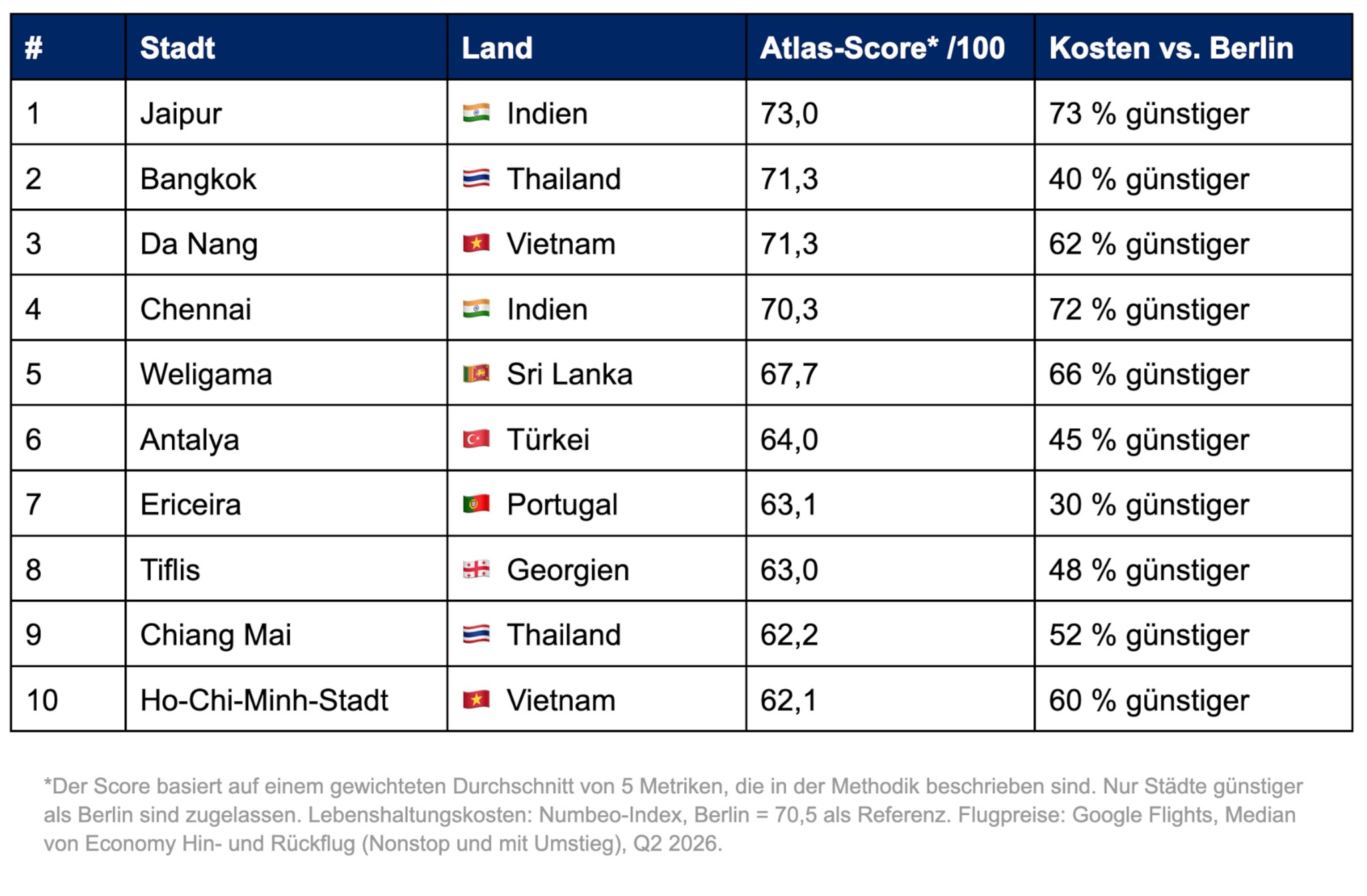 Top-Ten Ranking der Selbstständigen. Platz 1 ist Jaipur. Mehr dazu im Artikel.