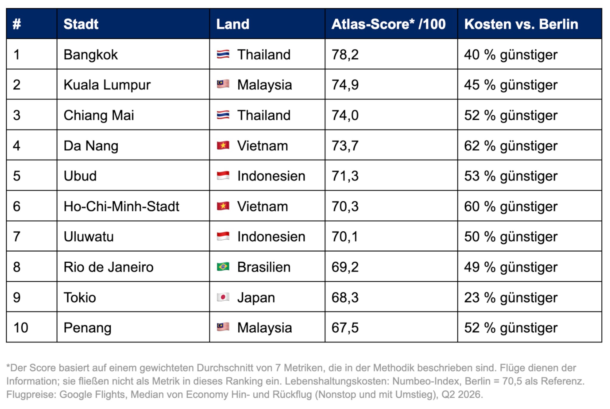 Top-Ten Ranking der Freelancer:innen und Gründer:innen. Platz 1 ist Bangkok.