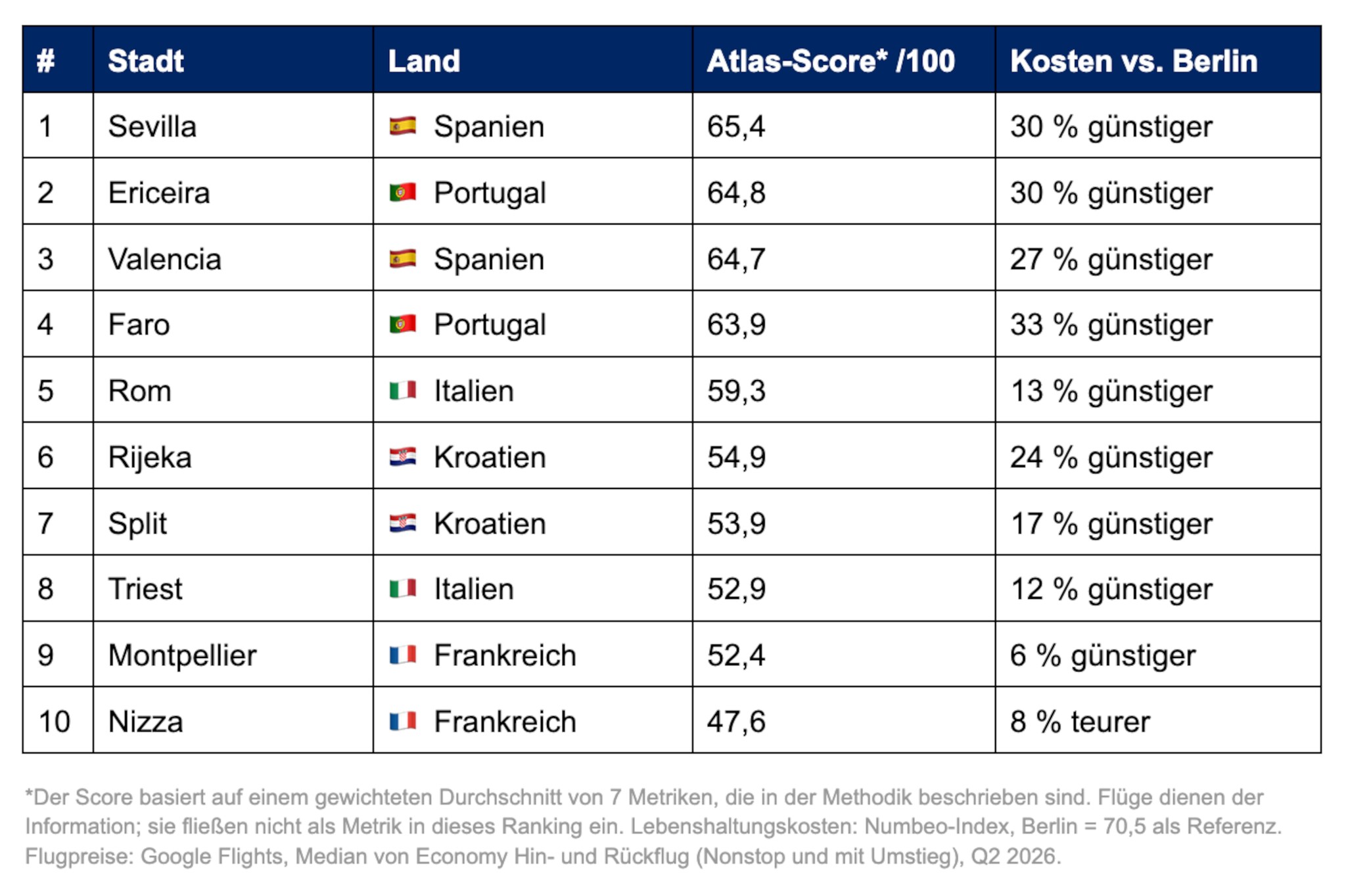 Top-Ten Ranking der Festangestellten. Platz 1 ist Sevilla. Mehr dazu im Artikel.